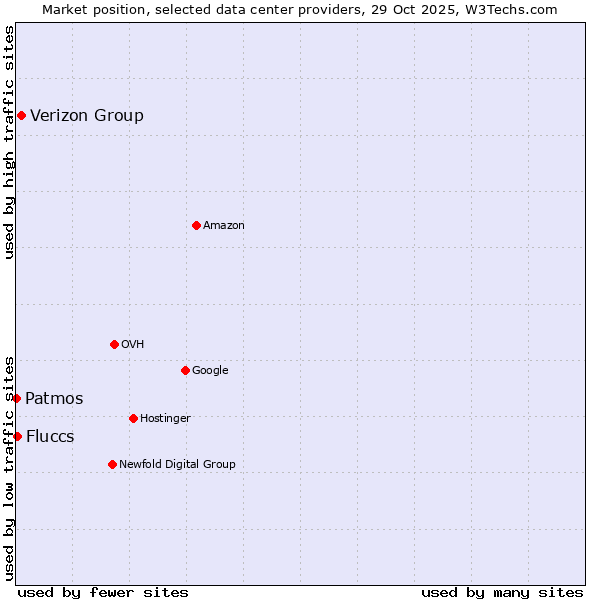 Market position of Verizon Group vs. Fluccs vs. Patmos