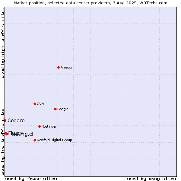 Market position of Hosting.cl vs. Fluccs vs. Codero