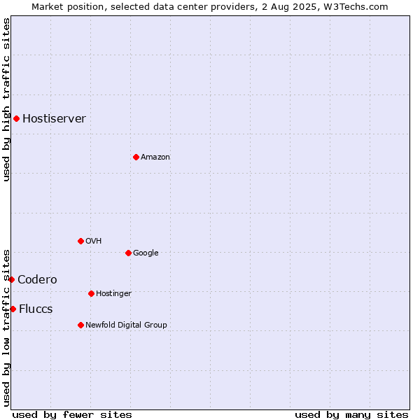 Market position of Hostiserver vs. Fluccs vs. Codero