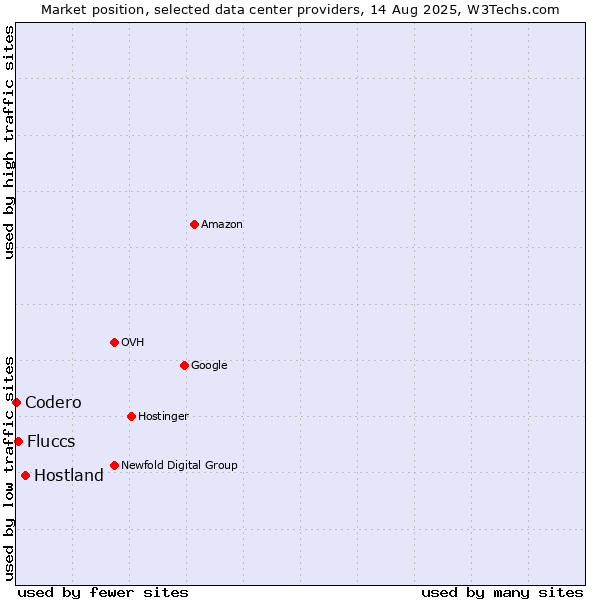 Market position of Hostland vs. Fluccs vs. Codero
