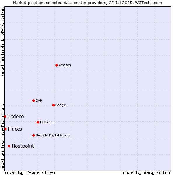 Market position of Hostpoint vs. Fluccs vs. Codero