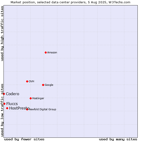 Market position of HostPresto vs. Fluccs vs. Codero