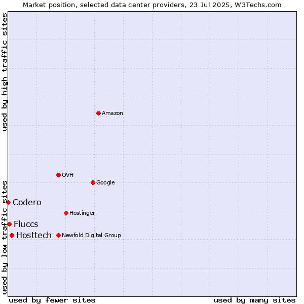 Market position of Hosttech vs. Fluccs vs. Codero