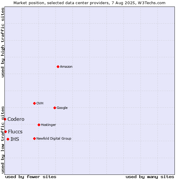 Market position of IHS vs. Fluccs vs. Codero