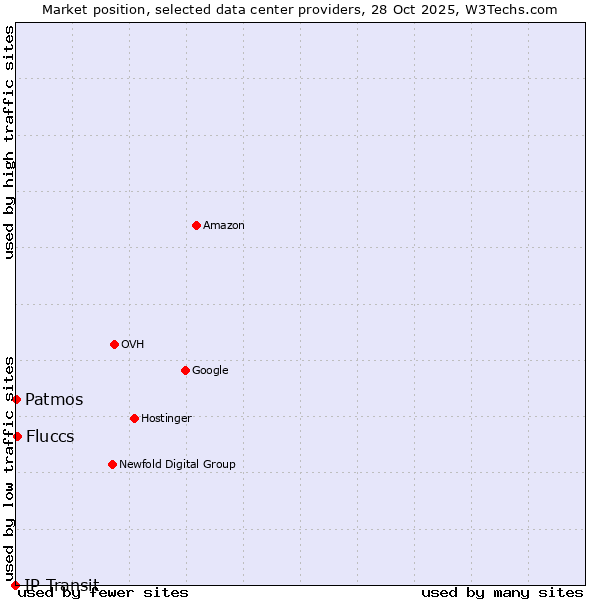 Market position of Fluccs vs. Patmos vs. IP Transit