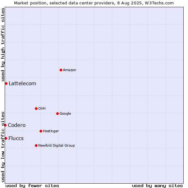 Market position of Lattelecom vs. Fluccs vs. Codero