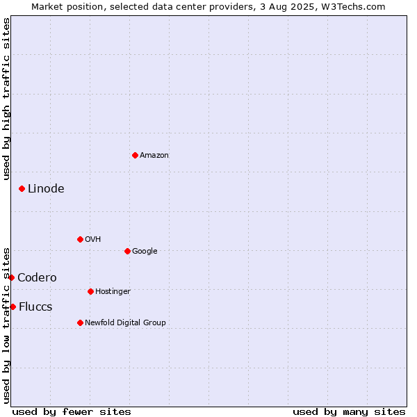 Market position of Linode vs. Fluccs vs. Codero