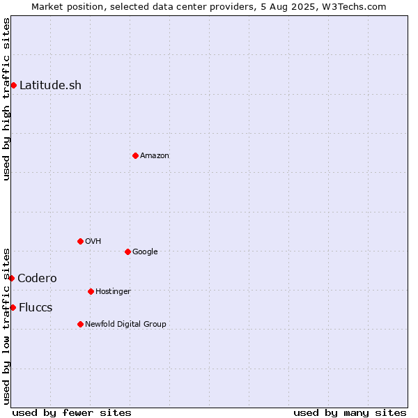 Market position of Latitude.sh vs. Fluccs vs. Codero
