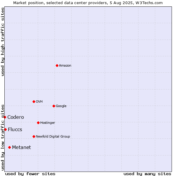 Market position of Metanet vs. Fluccs vs. Codero