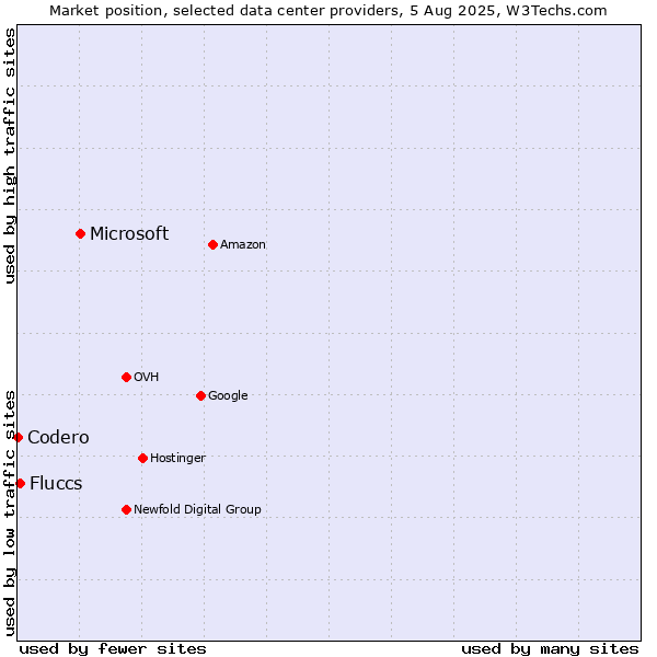 Market position of Microsoft vs. Fluccs vs. Codero