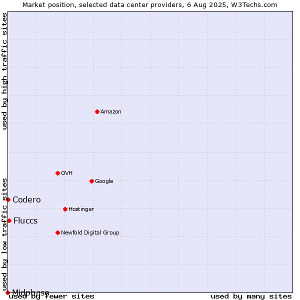 Market position of Fluccs vs. Codero vs. Midphase
