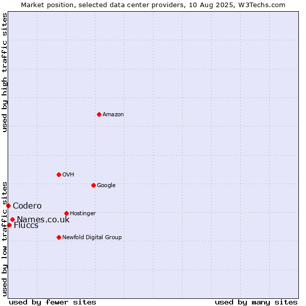 Market position of Names.co.uk vs. Fluccs vs. Codero