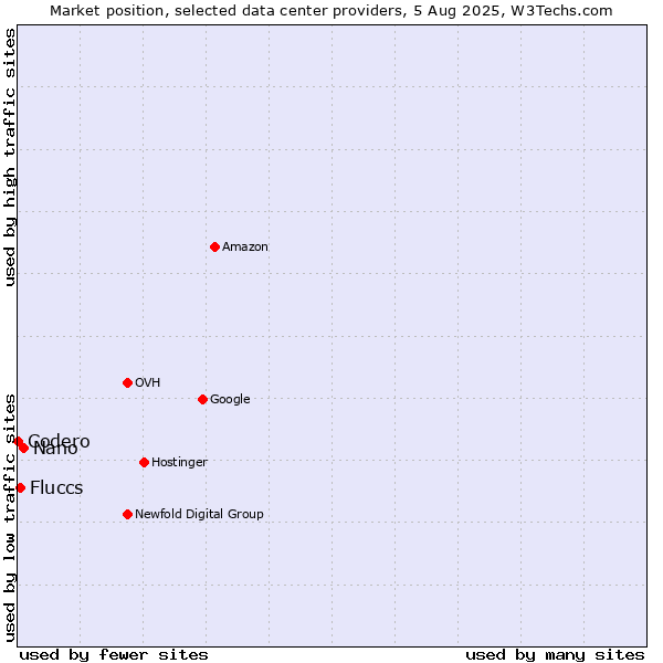 Market position of Nano vs. Fluccs vs. Codero