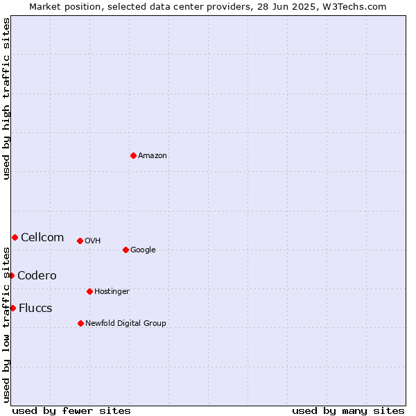 Market position of Cellcom vs. Fluccs vs. Codero