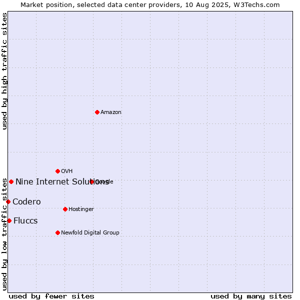 Market position of Nine Internet Solutions vs. Fluccs vs. Codero
