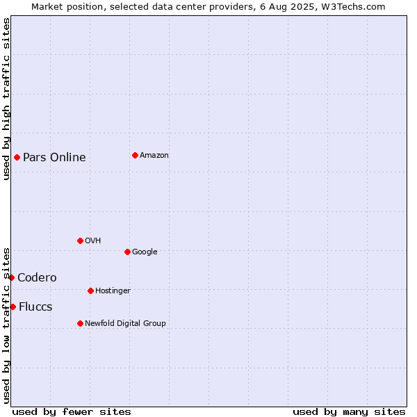 Market position of Pars Online vs. Fluccs vs. Codero