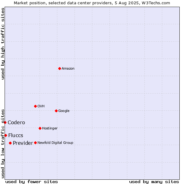 Market position of Previder vs. Fluccs vs. Codero