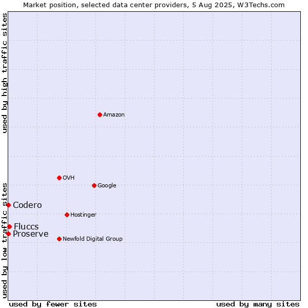 Market position of Fluccs vs. Proserve vs. Codero