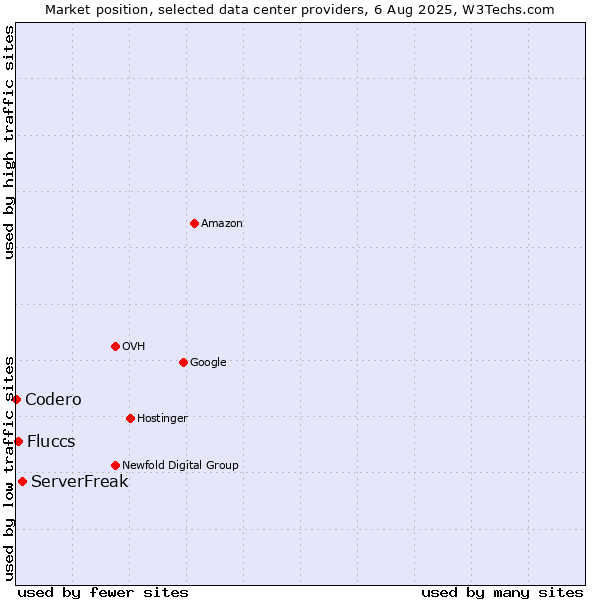 Market position of ServerFreak vs. Fluccs vs. Codero