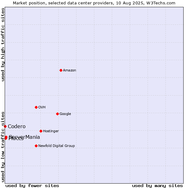 Market position of ServerMania vs. Fluccs vs. Codero
