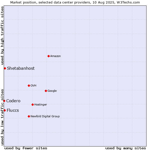 Market position of Shetabanhost vs. Fluccs vs. Codero