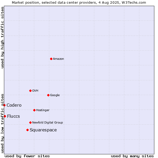 Market position of Squarespace vs. Fluccs vs. Codero