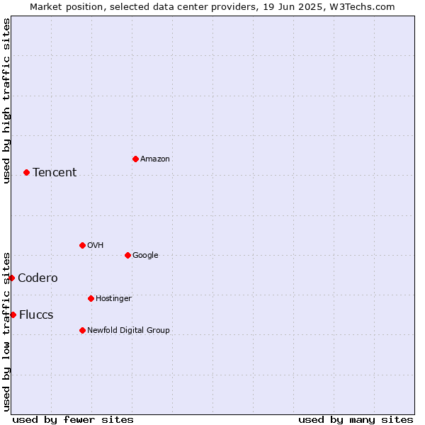 Market position of Tencent vs. Fluccs vs. Codero