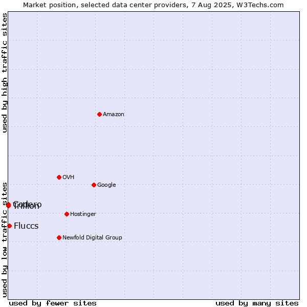 Market position of Fluccs vs. Trillion vs. Codero