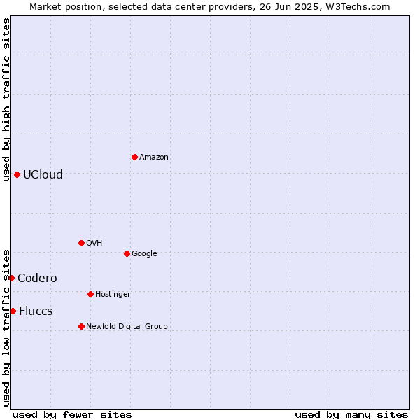 Market position of UCloud vs. Fluccs vs. Codero