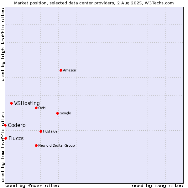 Market position of VSHosting vs. Fluccs vs. Codero