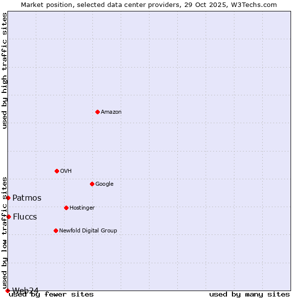 Market position of Fluccs vs. Patmos vs. Web24