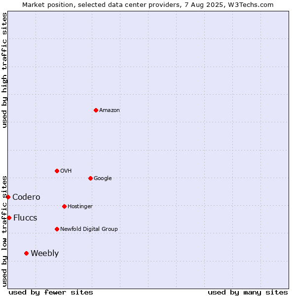 Market position of Weebly vs. Fluccs vs. Codero