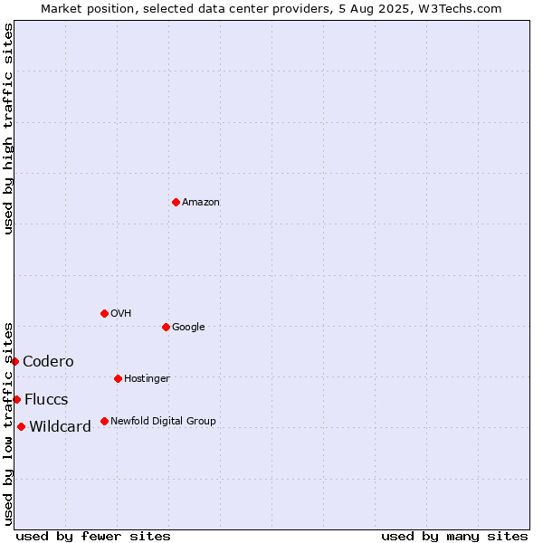 Market position of Wildcard vs. Fluccs vs. Codero