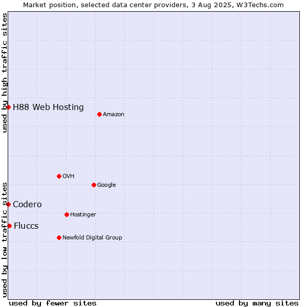 Market position of Fluccs vs. H88 Web Hosting vs. Codero