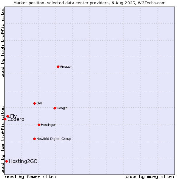 Market position of Fly vs. Hosting2GO vs. Codero