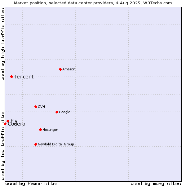 Market position of Tencent vs. Fly vs. Codero