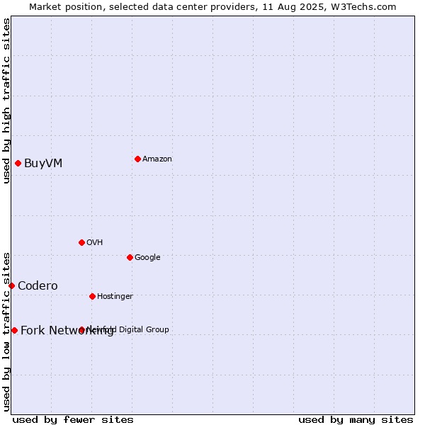 Market position of BuyVM vs. Fork Networking vs. Codero