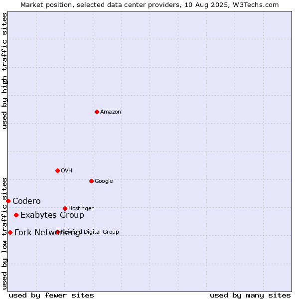 Market position of Exabytes Group vs. Fork Networking vs. Codero