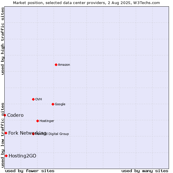 Market position of Hosting2GO vs. Fork Networking vs. Codero