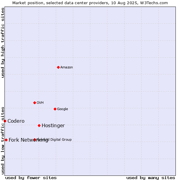 Market position of Hostinger vs. Fork Networking vs. Codero