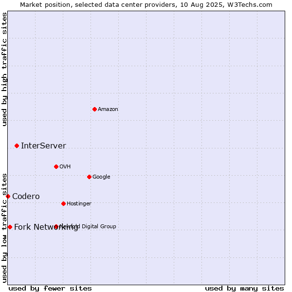 Market position of InterServer vs. Fork Networking vs. Codero