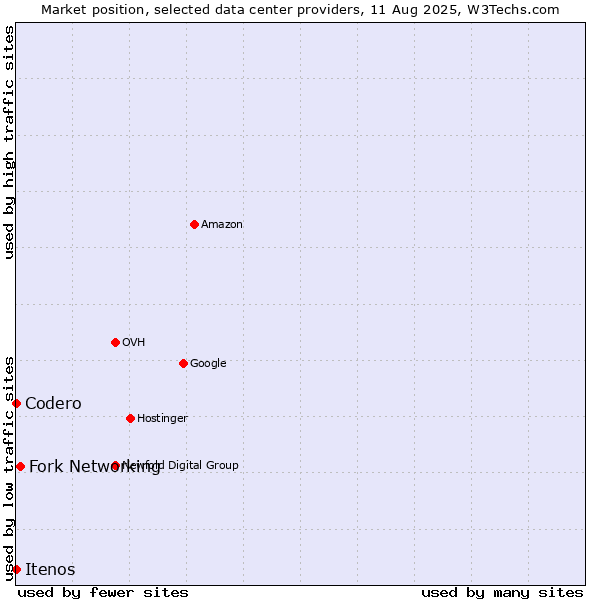 Market position of Fork Networking vs. Itenos vs. Codero
