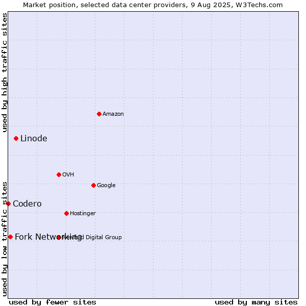 Market position of Linode vs. Fork Networking vs. Codero