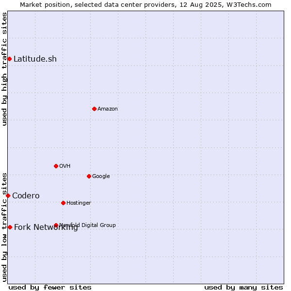 Market position of Fork Networking vs. Latitude.sh vs. Codero