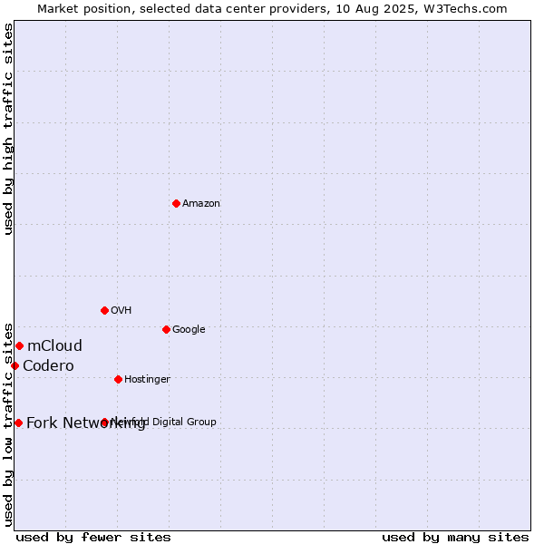 Market position of mCloud vs. Fork Networking vs. Codero