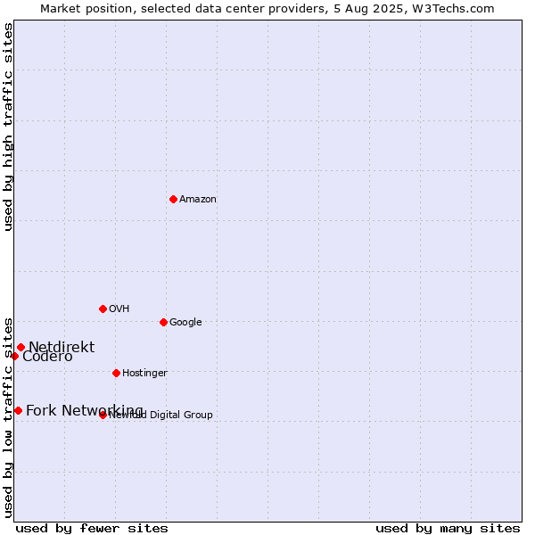 Market position of Netdirekt vs. Fork Networking vs. Codero