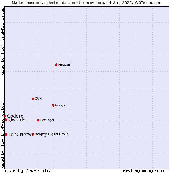 Market position of Qwords vs. Fork Networking vs. Codero