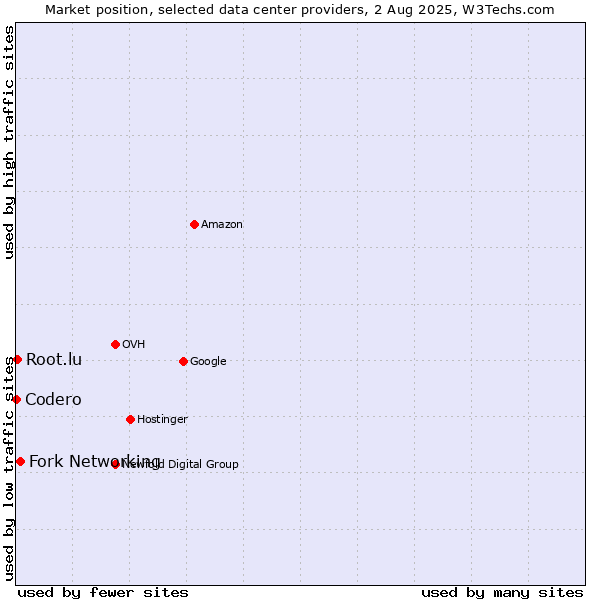Market position of Fork Networking vs. Root.lu vs. Codero