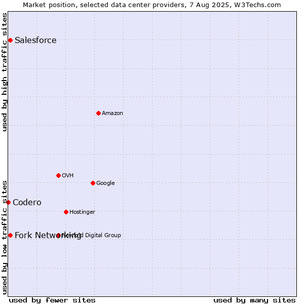 Market position of Fork Networking vs. Salesforce vs. Codero