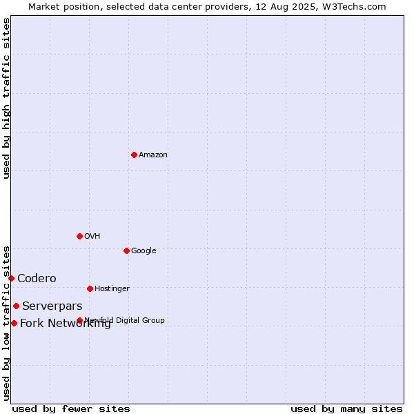 Market position of Serverpars vs. Fork Networking vs. Codero